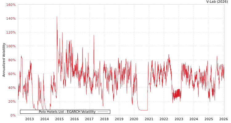 graph of Polo Hotels Ltd EGARCH