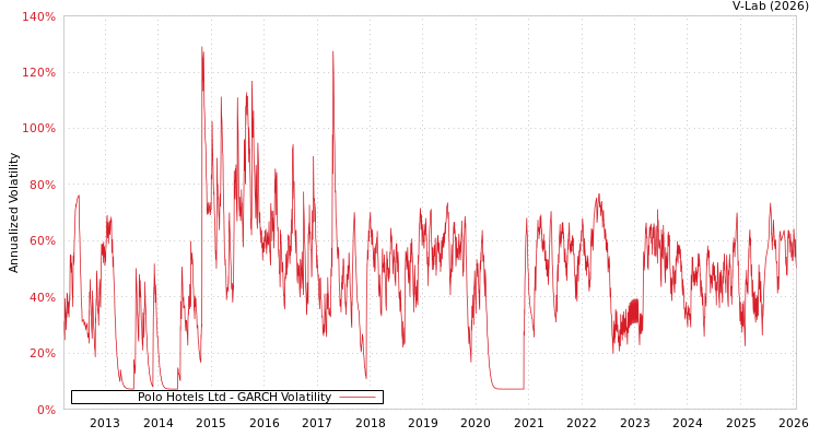 graph of Polo Hotels Ltd GARCH