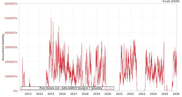 graph of Polo Hotels Ltd GAS-GARCH-T