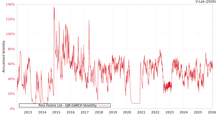 graph of Polo Hotels Ltd GJR-GARCH