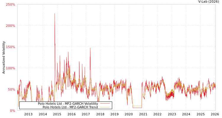 graph of Polo Hotels Ltd MF2-GARCH