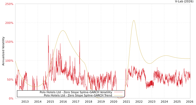 graph of Polo Hotels Ltd S0GARCH