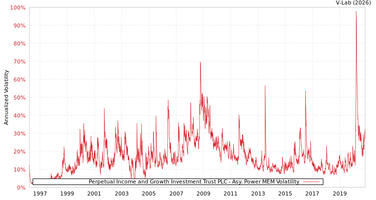 graph of Perpetual Income and Growth Investment Trust PLC APMEM