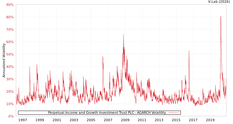 graph of Perpetual Income and Growth Investment Trust PLC AGARCH