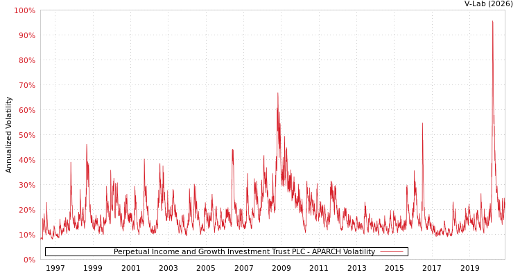 graph of Perpetual Income and Growth Investment Trust PLC APARCH