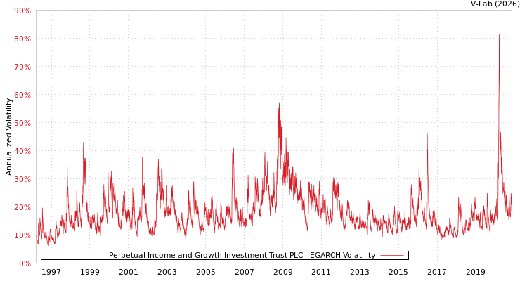 graph of Perpetual Income and Growth Investment Trust PLC EGARCH