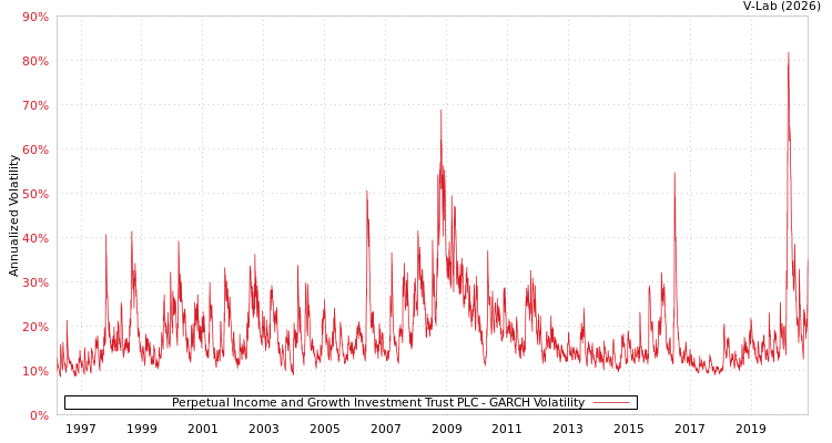 graph of Perpetual Income and Growth Investment Trust PLC GARCH