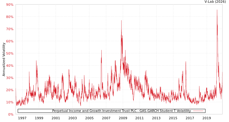 graph of Perpetual Income and Growth Investment Trust PLC GAS-GARCH-T