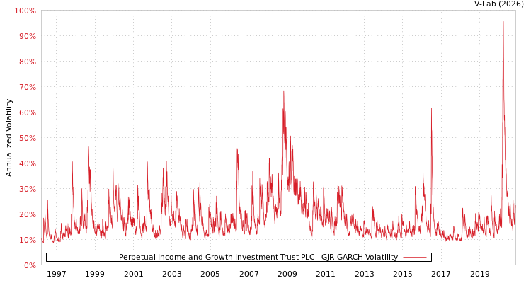 graph of Perpetual Income and Growth Investment Trust PLC GJR-GARCH