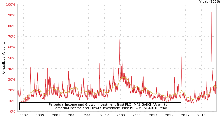 graph of Perpetual Income and Growth Investment Trust PLC MF2-GARCH
