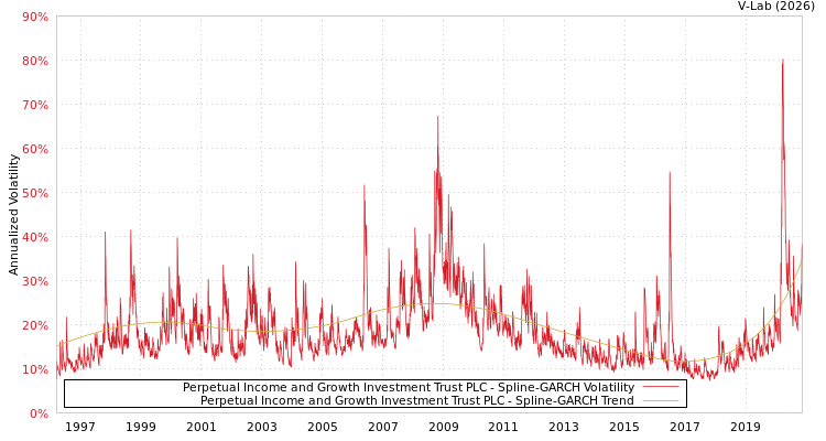 graph of Perpetual Income and Growth Investment Trust PLC SGARCH