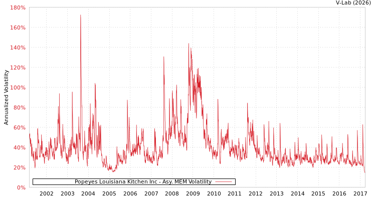 graph of Popeyes Louisiana Kitchen Inc AMEM