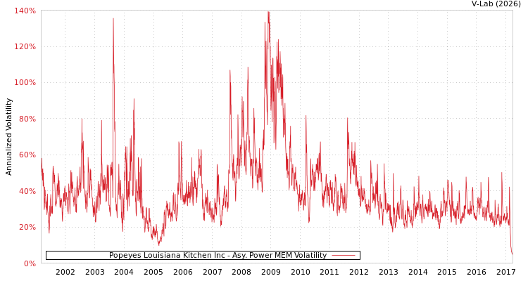 graph of Popeyes Louisiana Kitchen Inc APMEM