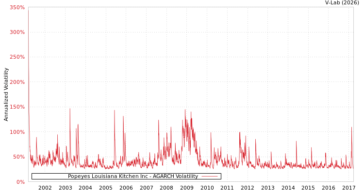 graph of Popeyes Louisiana Kitchen Inc AGARCH
