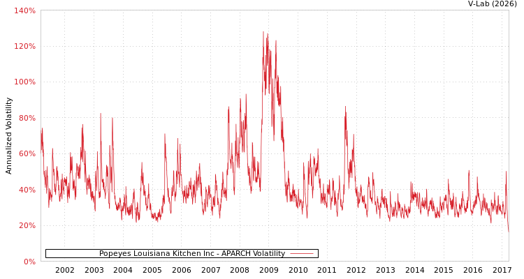 graph of Popeyes Louisiana Kitchen Inc APARCH