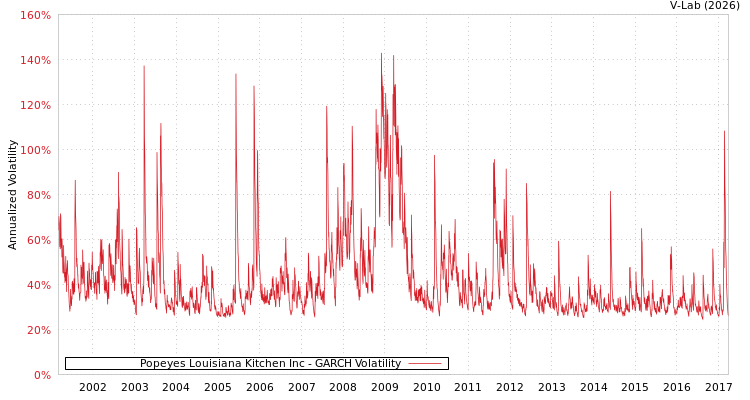 graph of Popeyes Louisiana Kitchen Inc GARCH