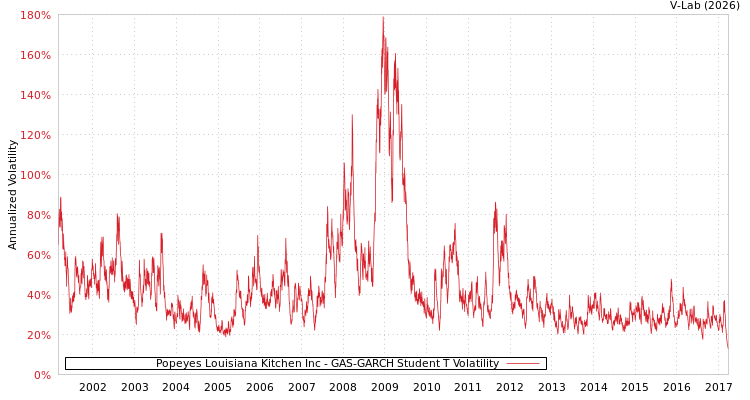 graph of Popeyes Louisiana Kitchen Inc GAS-GARCH-T