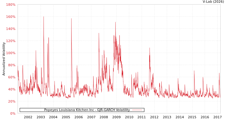 graph of Popeyes Louisiana Kitchen Inc GJR-GARCH