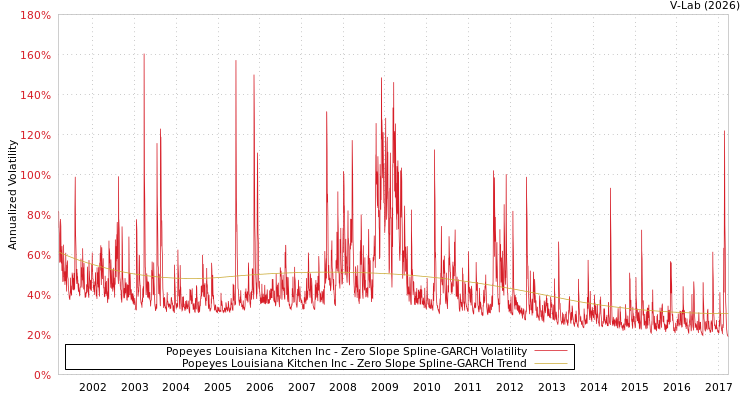 graph of Popeyes Louisiana Kitchen Inc S0GARCH