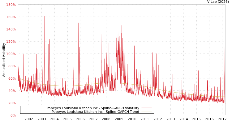 graph of Popeyes Louisiana Kitchen Inc SGARCH