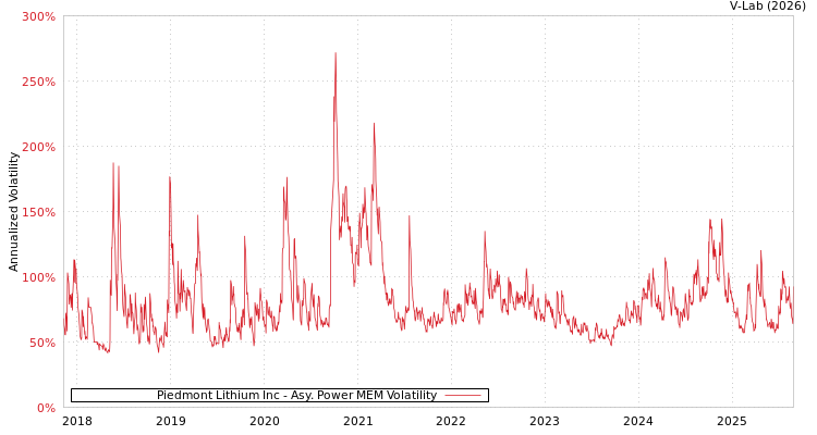 graph of Piedmont Lithium Inc APMEM