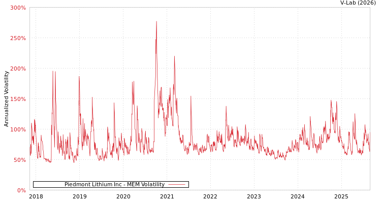 graph of Piedmont Lithium Inc MEM
