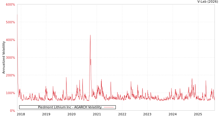 graph of Piedmont Lithium Inc AGARCH