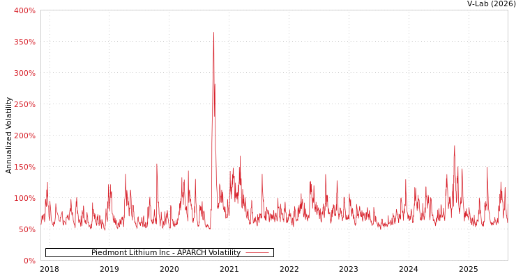 graph of Piedmont Lithium Inc APARCH