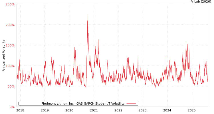 graph of Piedmont Lithium Inc GAS-GARCH-T