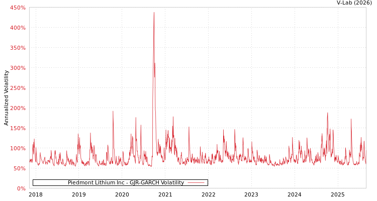graph of Piedmont Lithium Inc GJR-GARCH