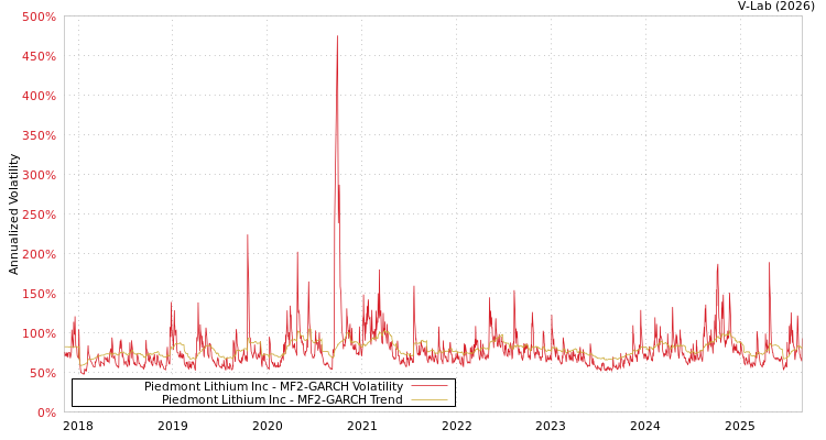 graph of Piedmont Lithium Inc MF2-GARCH