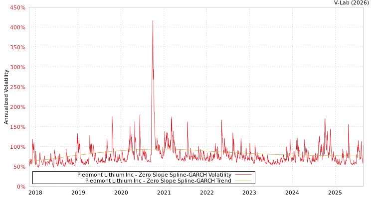 graph of Piedmont Lithium Inc S0GARCH