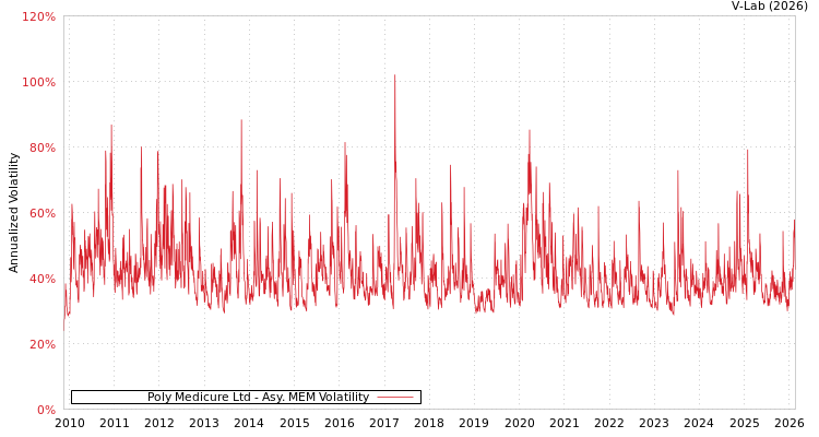 graph of Poly Medicure Ltd AMEM