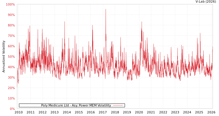 graph of Poly Medicure Ltd APMEM