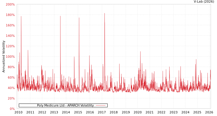graph of Poly Medicure Ltd APARCH