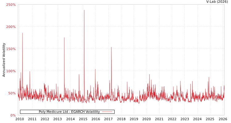 graph of Poly Medicure Ltd EGARCH