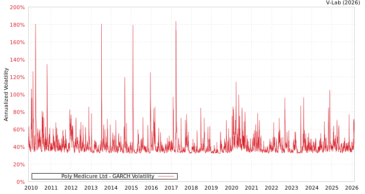 graph of Poly Medicure Ltd GARCH