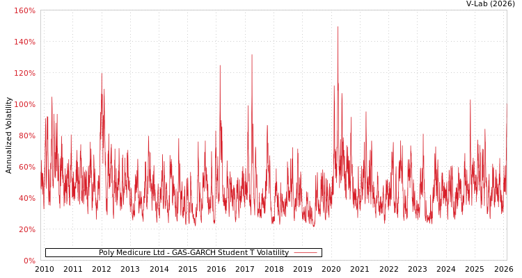 graph of Poly Medicure Ltd GAS-GARCH-T