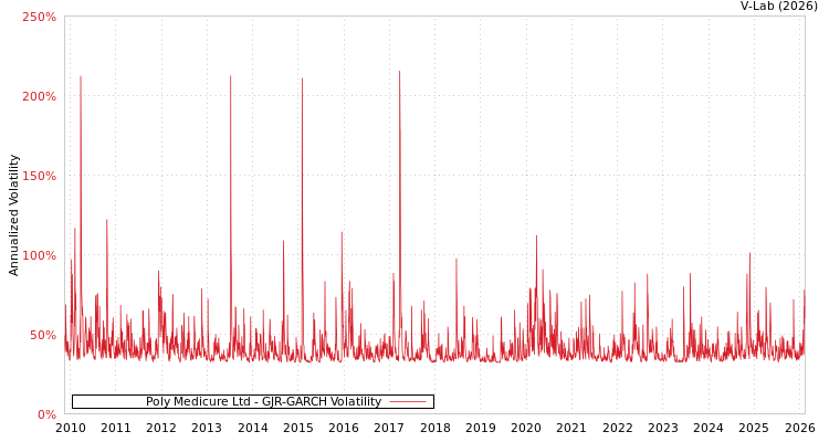 graph of Poly Medicure Ltd GJR-GARCH