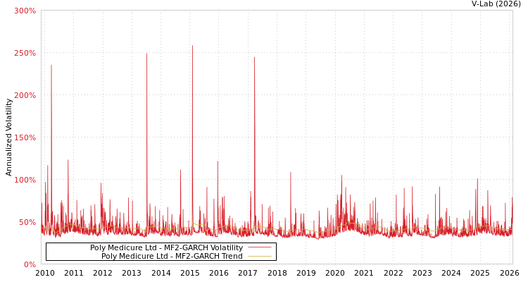 graph of Poly Medicure Ltd MF2-GARCH