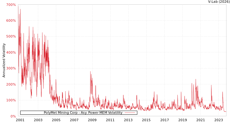 graph of PolyMet Mining Corp APMEM