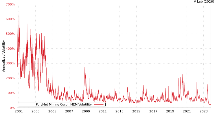 graph of PolyMet Mining Corp MEM