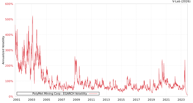 graph of PolyMet Mining Corp EGARCH