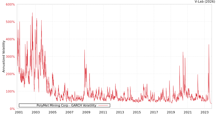 graph of PolyMet Mining Corp GARCH