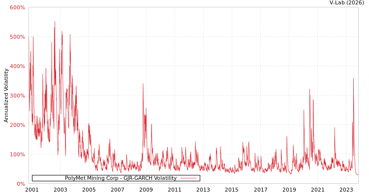 graph of PolyMet Mining Corp GJR-GARCH
