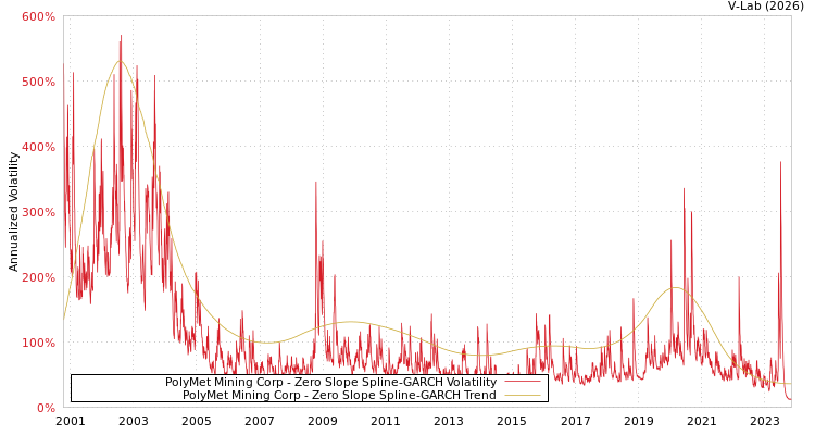 graph of PolyMet Mining Corp S0GARCH