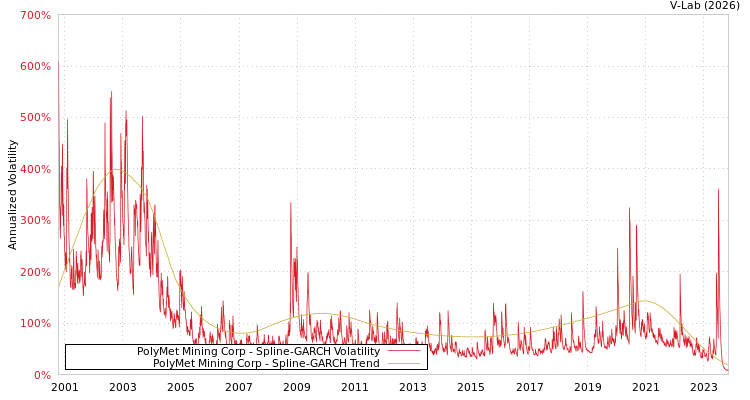 graph of PolyMet Mining Corp SGARCH
