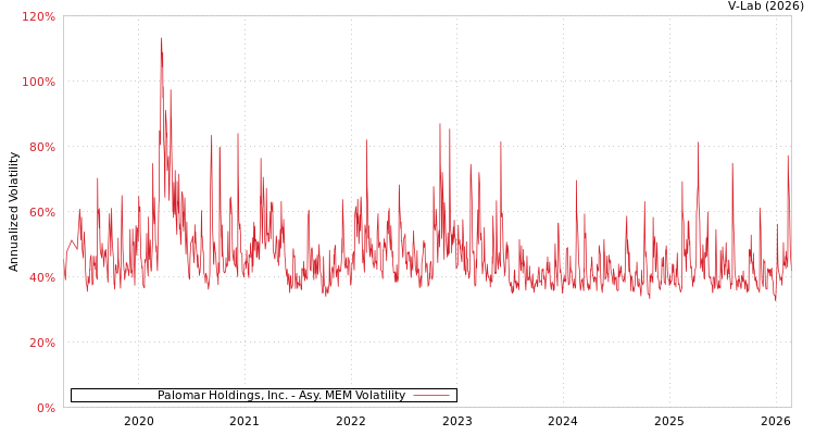 graph of Palomar Holdings, Inc. AMEM
