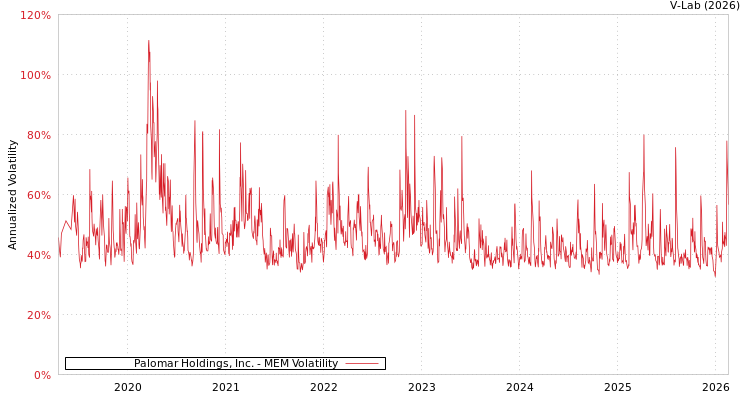 graph of Palomar Holdings, Inc. MEM