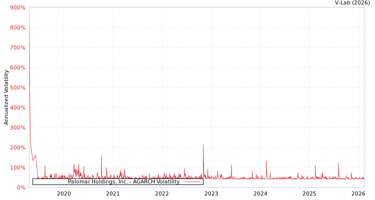 graph of Palomar Holdings, Inc. AGARCH